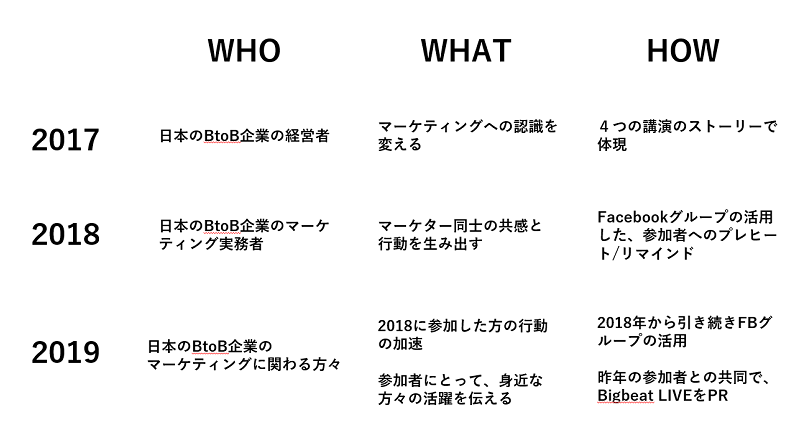 Bigbeat LIVE3年間の変化
